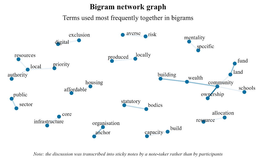 Biagram Network Graph