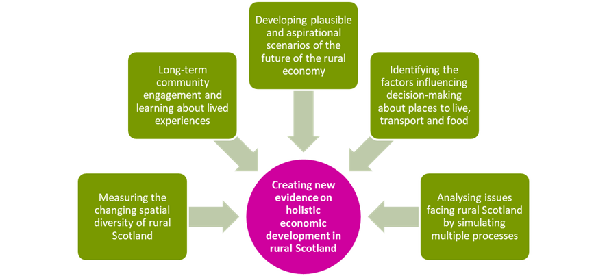 The main tasks of our Rural Economy project
