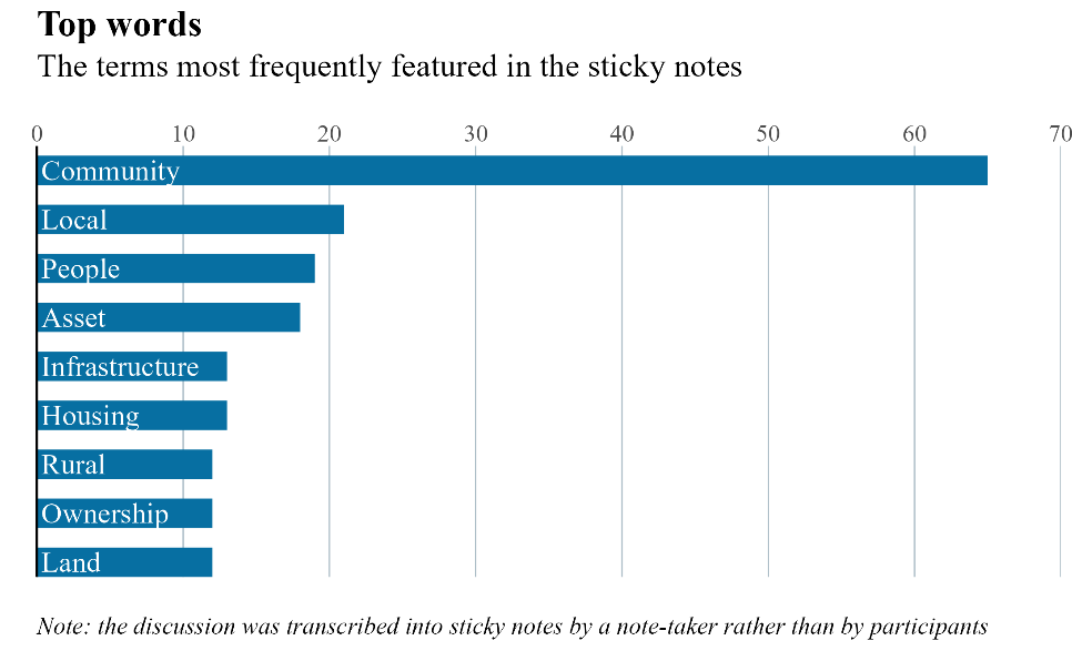 Top Words - the terms most frequently featured in the sticky notes
